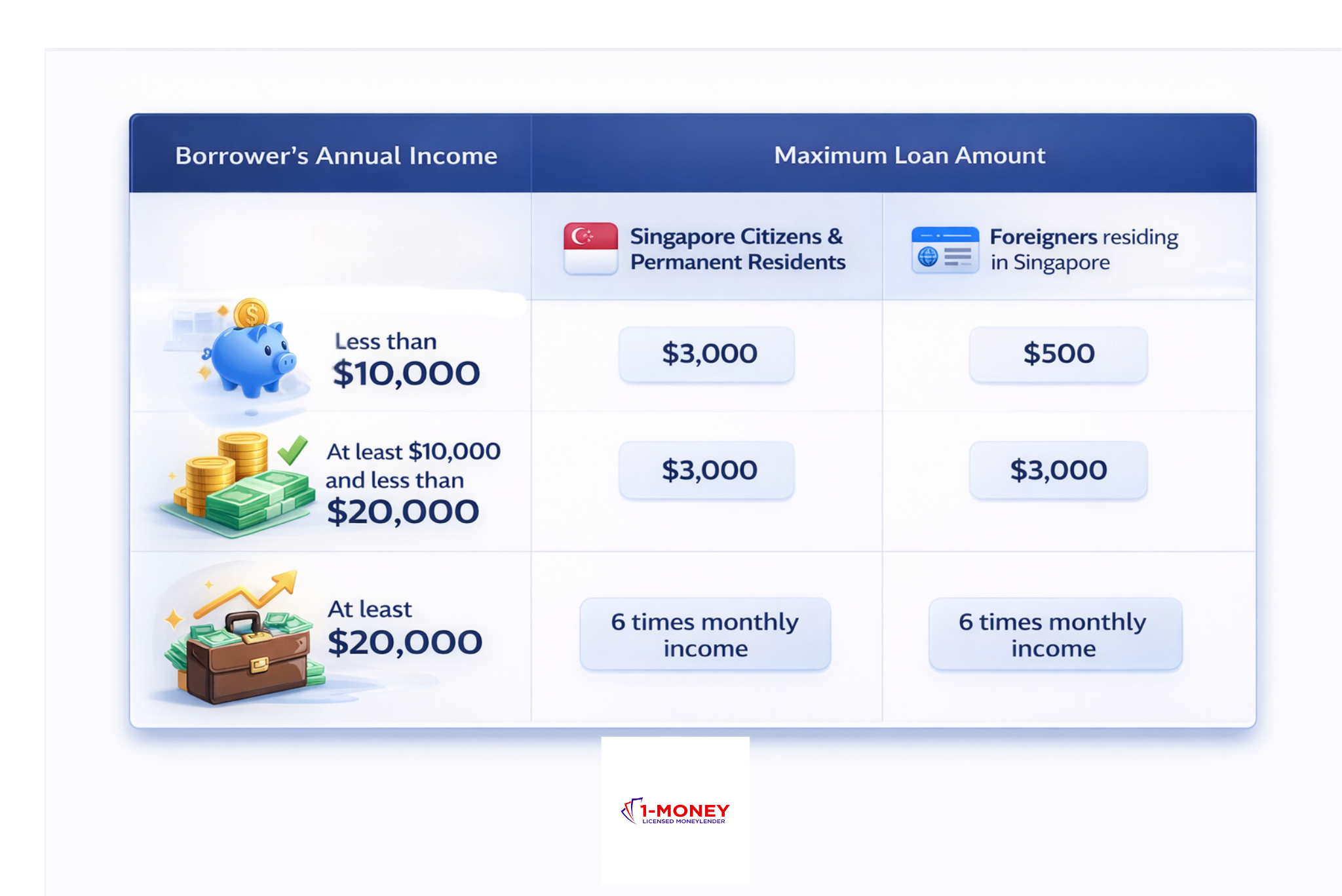 How Much Can You Borrow Under the Licensed Moneylender’s New Rules?